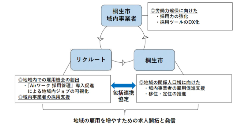 【群馬県初！】リクルートと桐生市が包括連携協定を締結、Airワーク採用管理で地元企業の採用支援と地域活性化を推進