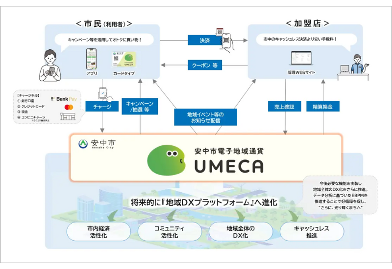 【群馬県安中市】NTTネクシア、NTT東日本‐関信越 群馬支店と電子地域通貨「UMECA」の導入で地域活性化を目指す