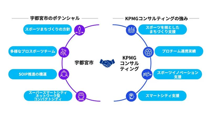 【共創のまちづくりへ】宇都宮市×KPMGコンサルティング、スポーツ・デジタル技術を活用した地域活性化に関する包括連携協定を締結