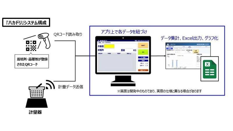 【つくば市】株式会社アイクス「ハカドリ」で農場運営の省力化・省人化へ