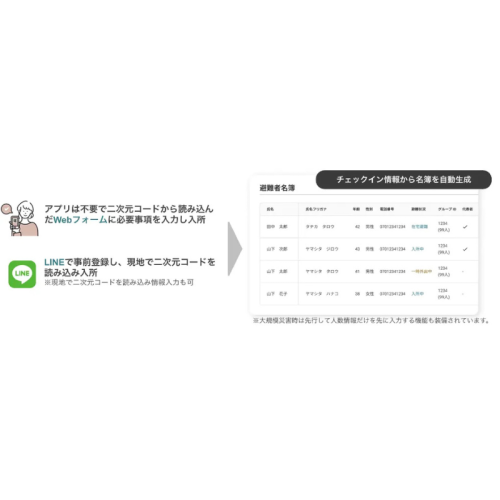 群馬県 桐生市・みどり市の広域避難訓練でAI活用の「避難所運営DX」を実証