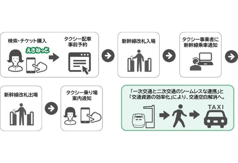 JR東日本の予約サービス「えきねっと」からタクシーが予約可能に！ 高崎駅で全国初の実証実験を開始