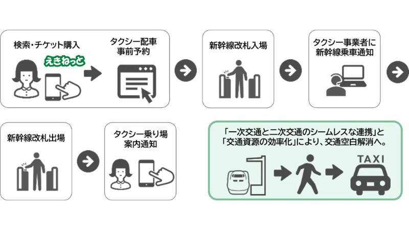 JR東日本の予約サービス「えきねっと」からタクシーが予約可能に！ 高崎駅で全国初の実証実験を開始