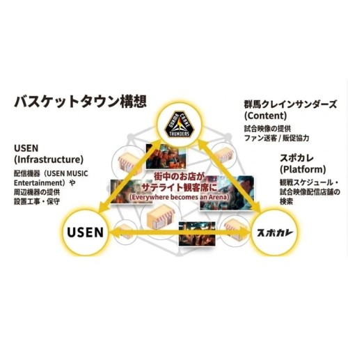 【USEN×群馬クレインサンダーズ×スポカレ共同プロジェクト】群馬県太田市にて「バスケットタウン」構想を発表