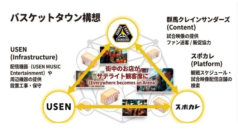 【USEN×群馬クレインサンダーズ×スポカレ共同プロジェクト】群馬県太田市にて「バスケットタウン」構想を発表